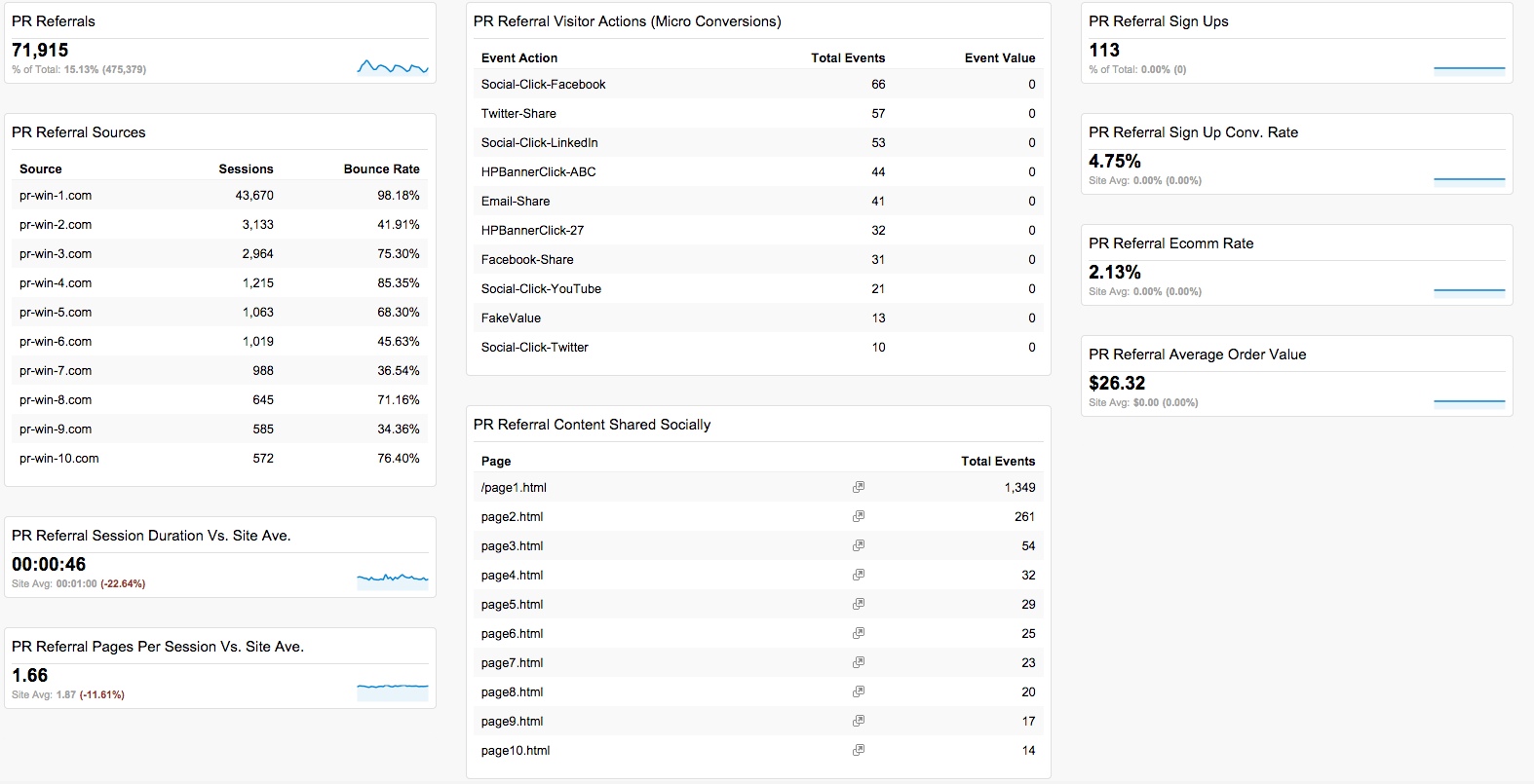 Measure PR impact