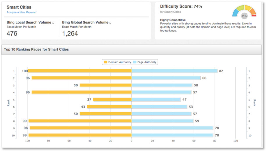 Keyword Difficulty