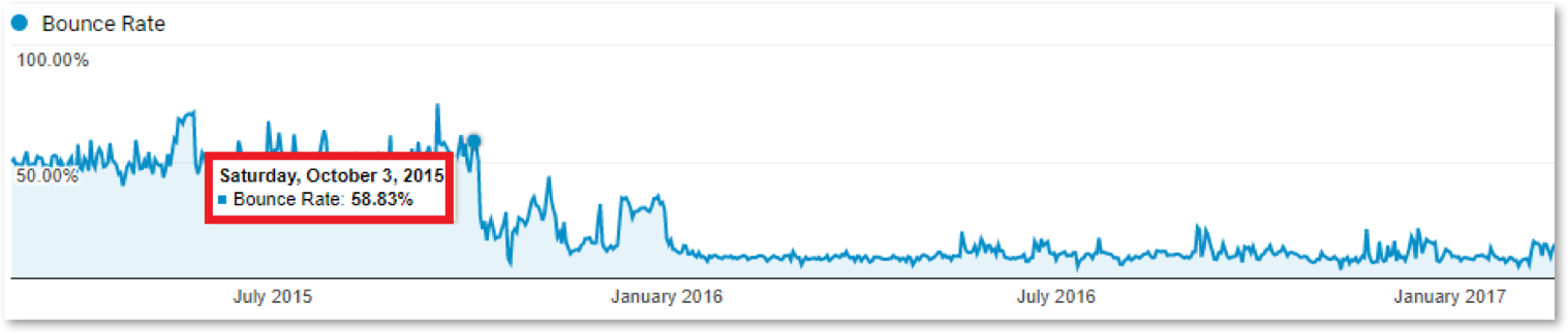 Artificial Bounce Rate