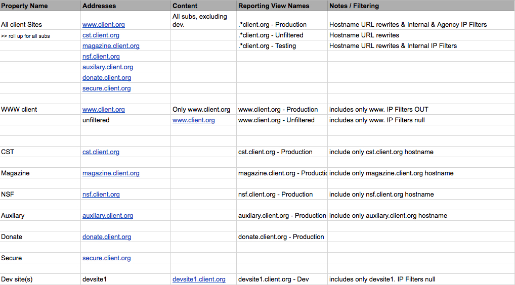 Google Analytics Reporting View Structure