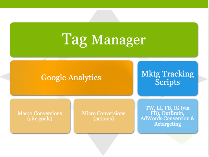 Tag Manager Implementation