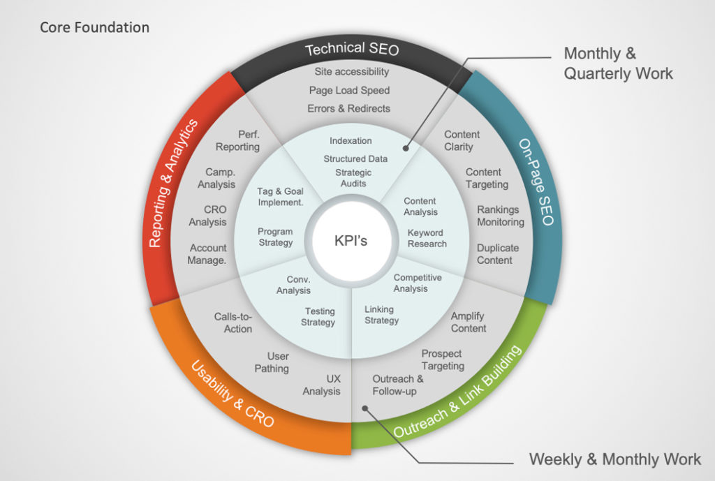 The SEO Process