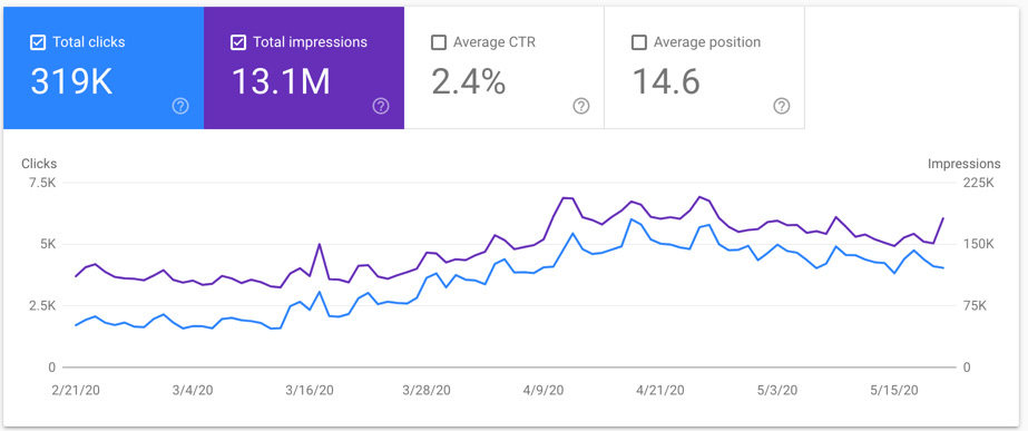 Website Visibility Chart