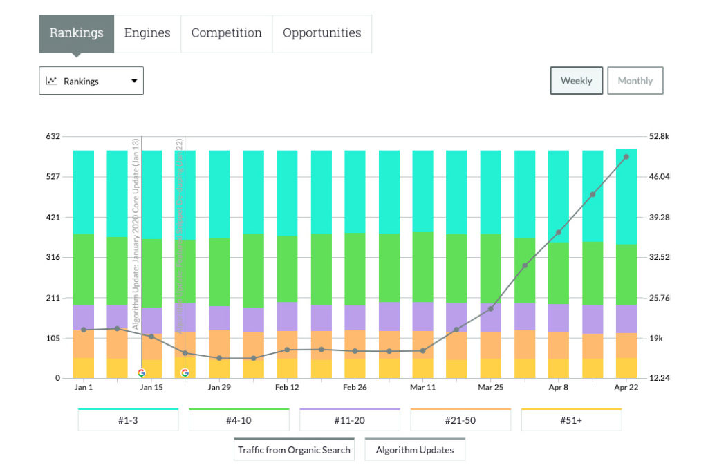 SEO Keyword Rankings