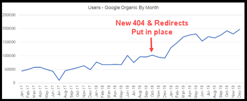 chart showing impact of 404 error clean up