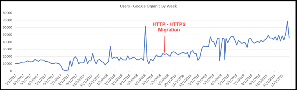 chart showing http to https website migration