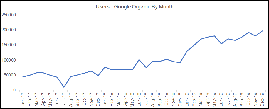 chart showing organic traffic growth by month