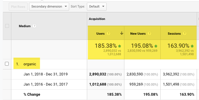 Chart showing organic traffic growth