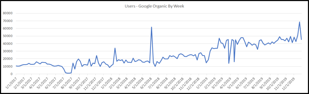 chart showing organic traffic growth by week