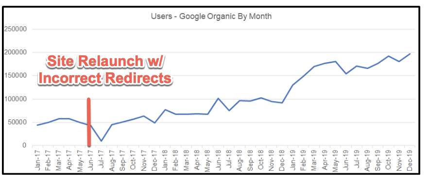 website relaunch timeline chart