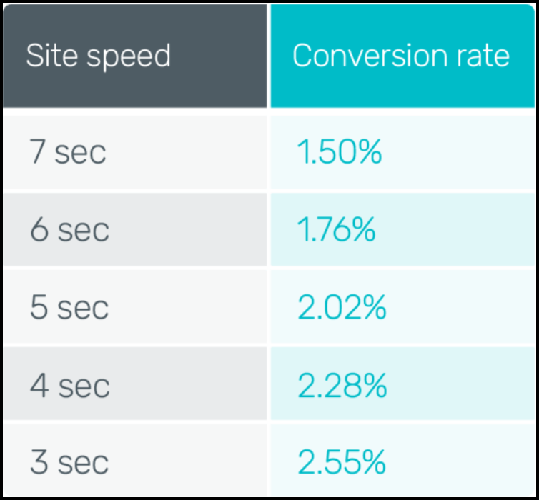 Site speed impact on conversion rates