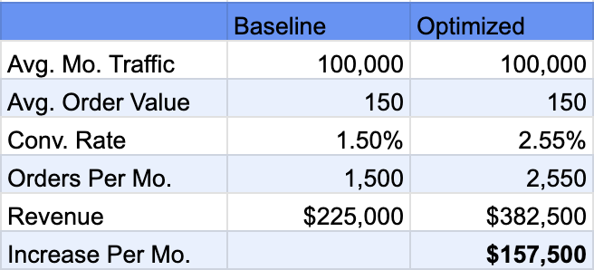 Revenue gained from a fast ecommerce website